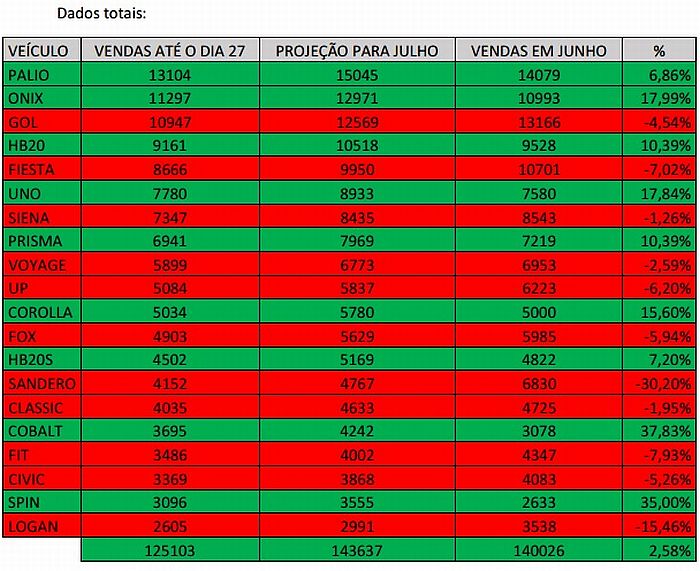 grafico-dados-vendas-gerais-julho-14