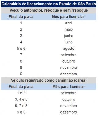 setembro-e-mes-de-licenciar-veiculos-com-placa-terminada-em-7-e-caminhoes-com-final-1-ou-2