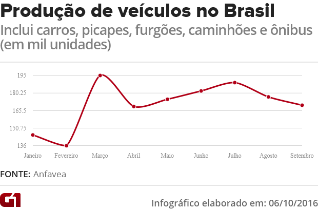 Produção de veículos no Brasil - Anfavea (Foto: Arte/G1)