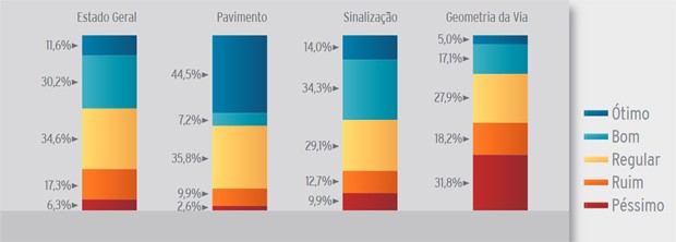 Pesquisa da CNT sobre rodovias 2016 (Foto: Divulgação/CNT)