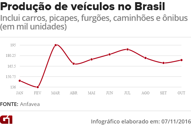 Produção de veículos no Brasil - Anfavea (Foto: Arte/G1)