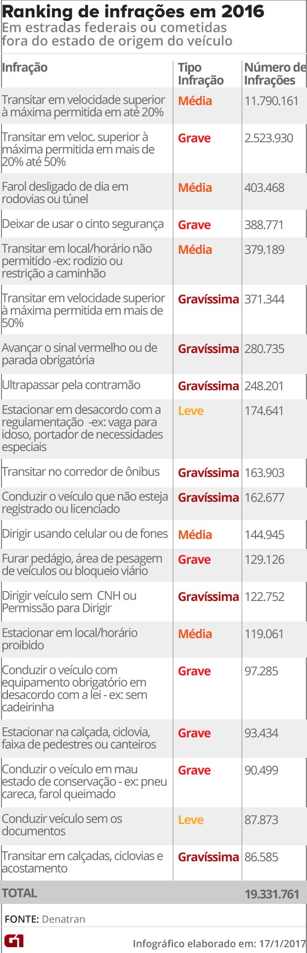 Ranking de infrações de trânsito mais cometidas em 2016, segundo o Renainf (Foto: G1)