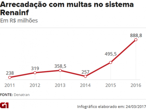 arrecadacao-com-multas-aplicadas-por-orgaos-federais-sobe-273-em-5-anos