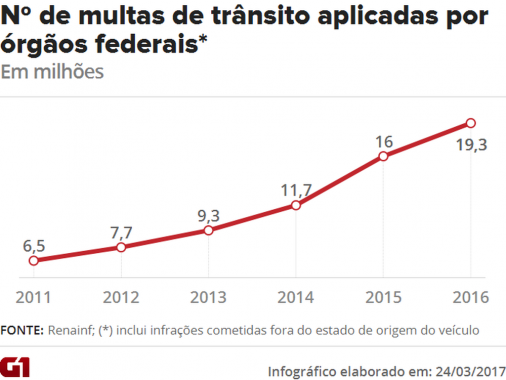 arrecadacao-com-multas-aplicadas-por-orgaos-federais-sobe-273-em-5-anos1