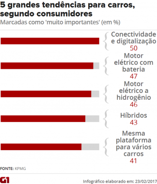 industria-ainda-nao-sabe-qual-e-o-futuro-do-carro-aponta-pesquisa4