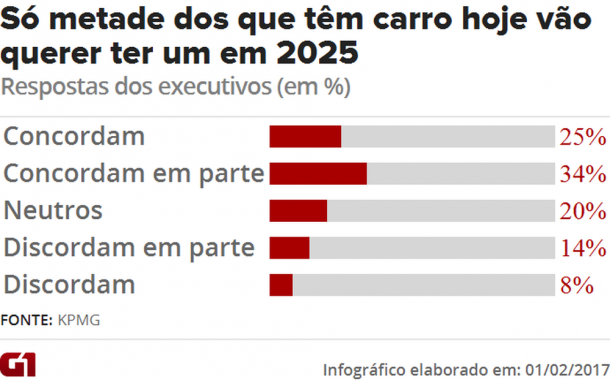 industria-ainda-nao-sabe-qual-e-o-futuro-do-carro-aponta-pesquisa9