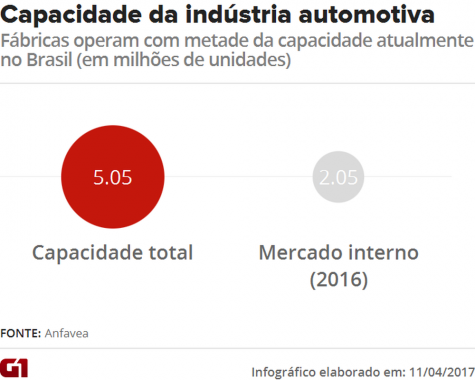 apesar-de-recorde-falta-de-acordos-ainda-trava-exportacao-de-veiculos3